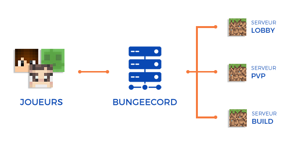 Location de serveur Bungeecord