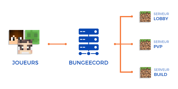 Bungeecord server rental